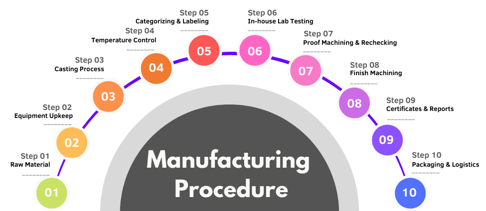 Manufacturing Procedure