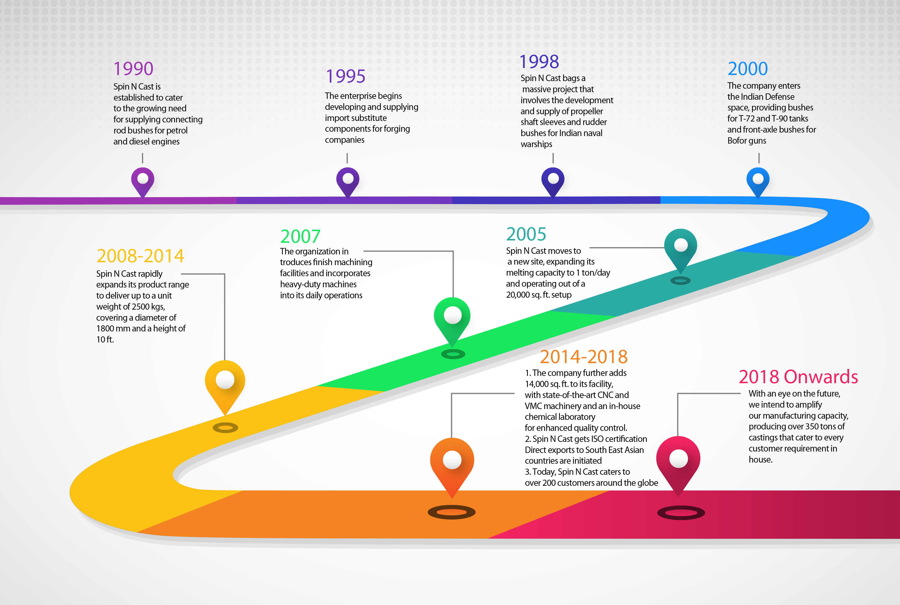 Company Timeline